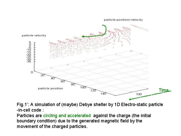 Time Fig. 1’: A simulation of (maybe) Debye shelter by 1 D Electro-static particle