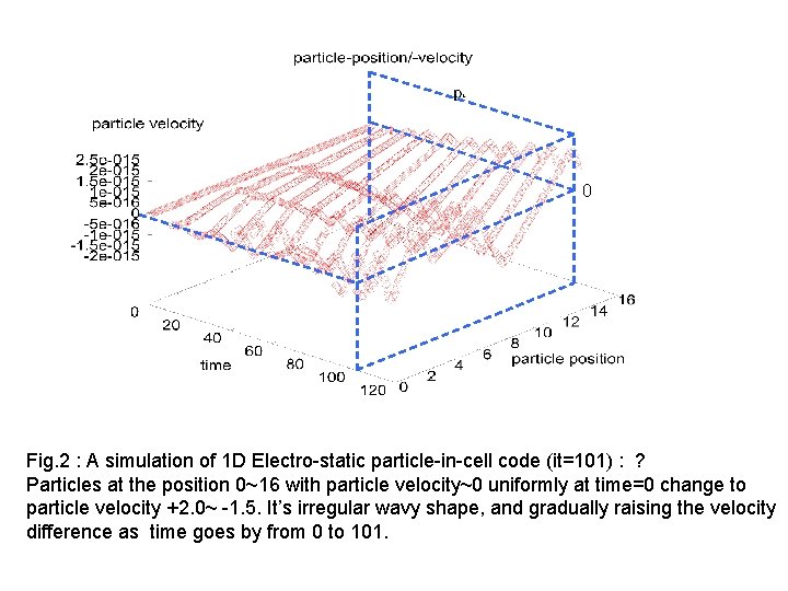 0 Fig. 2 : A simulation of 1 D Electro-static particle-in-cell code (it=101) :
