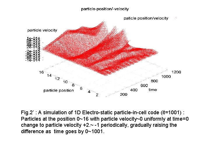 Fig. 2’ : A simulation of 1 D Electro-static particle-in-cell code (it=1001) : Particles