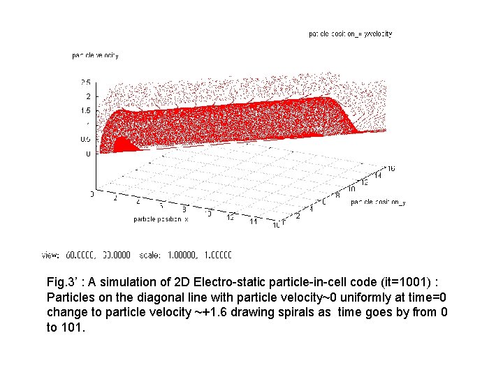 Fig. 3’ : A simulation of 2 D Electro-static particle-in-cell code (it=1001) : Particles