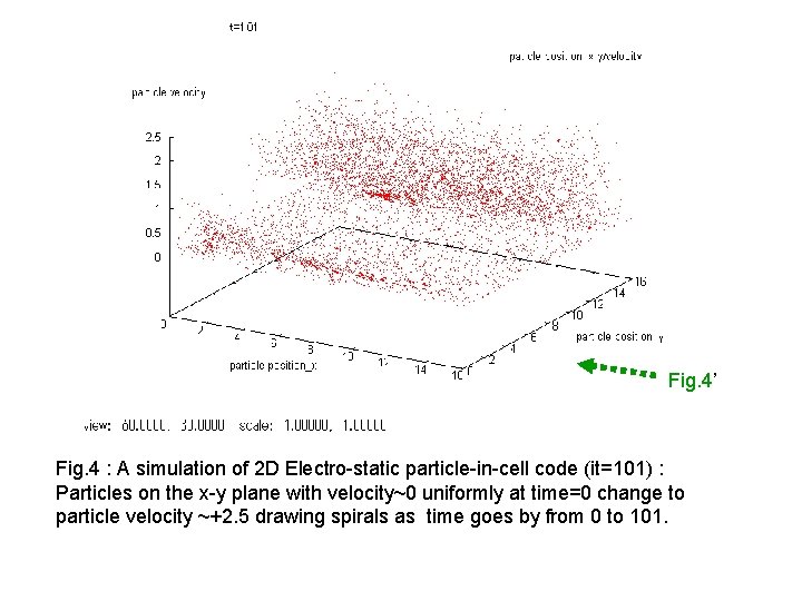 Fig. 4’ Fig. 4 : A simulation of 2 D Electro-static particle-in-cell code (it=101)