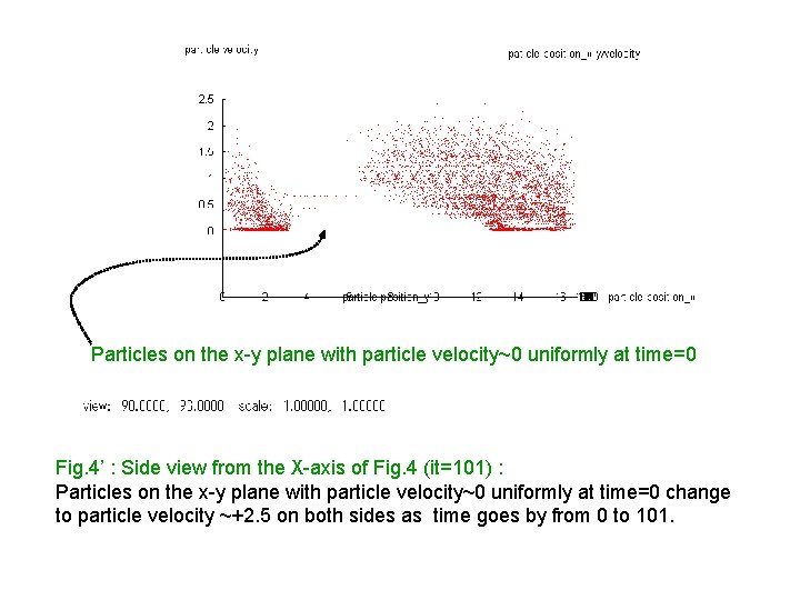 Particles on the x-y plane with particle velocity~0 uniformly at time=0 Fig. 4’ :