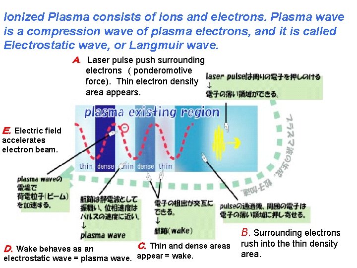 Ionized Plasma consists of ions and electrons. Plasma wave is a compression wave of
