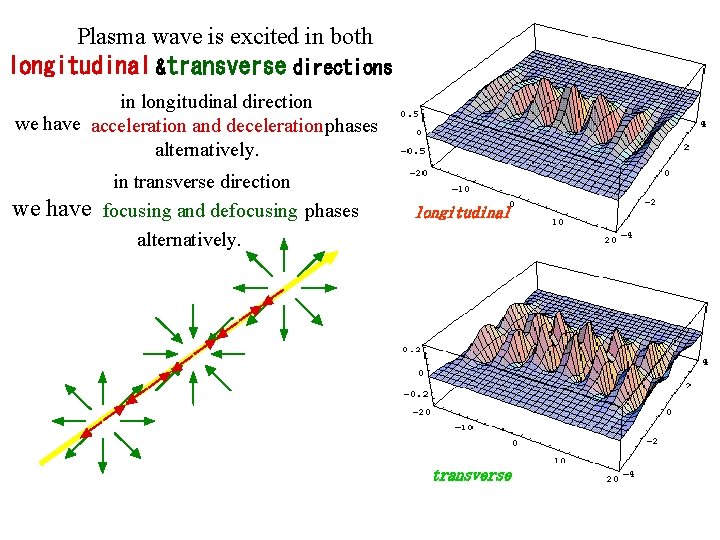 Plasma wave is excited in both longitudinal &transverse directions in longitudinal direction we have