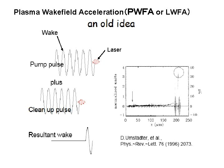 Plasma Wakefield Acceleration（ＰＷＦＡ or LWFA） Wake Laser 