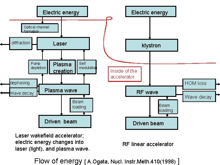 Electric energy Optical channel formation diffraction Laser Pump depletion klystron Plasma creation Self modulation