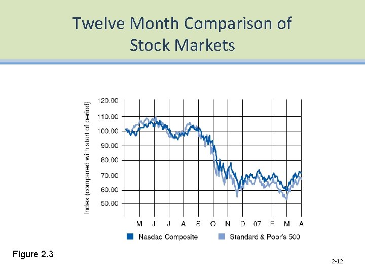 Twelve Month Comparison of Stock Markets Figure 2. 3 2 -12 