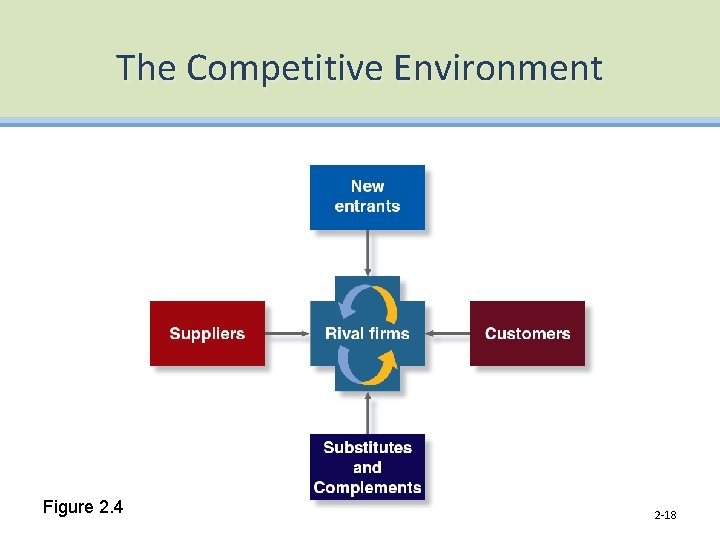 The Competitive Environment Figure 2. 4 2 -18 