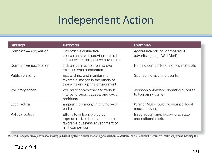 Independent Action Table 2. 4 2 -34 