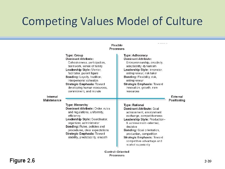 Competing Values Model of Culture Figure 2. 6 2 -39 