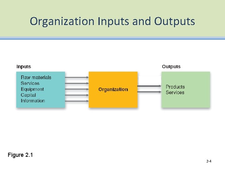 Organization Inputs and Outputs Figure 2. 1 2 -4 