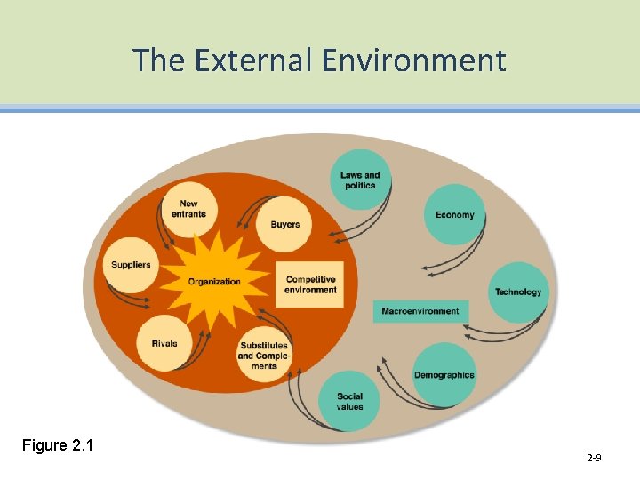 The External Environment Figure 2. 1 2 -9 