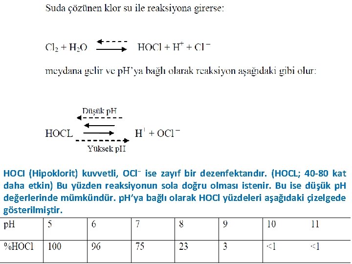 HOCI (Hipoklorit) kuvvetli, OCl− ise zayıf bir dezenfektandır. (HOCL; 40 -80 kat daha etkin)