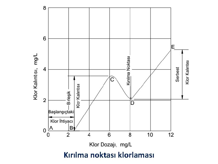 Kırılma noktası klorlaması 