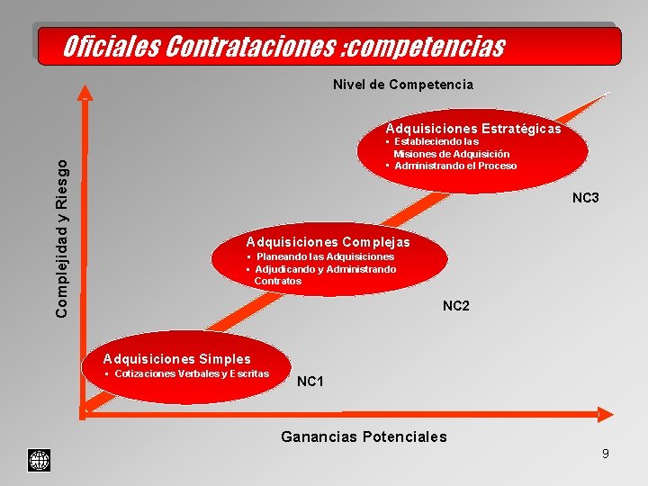 Oficiales Contrataciones : competencias Nivel de Competencia Complejidad y Riesgo Strategic Procurement Adquisiciones Estratégicas