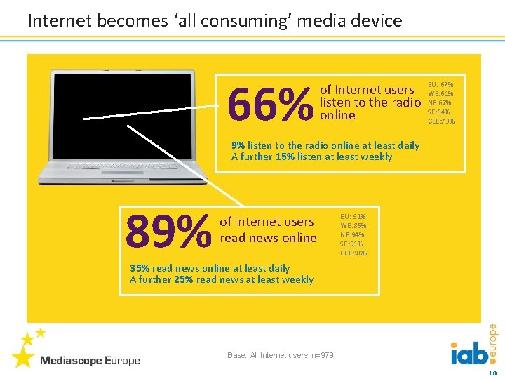 Internet becomes ‘all consuming’ media device 66% of Internet users listen to the radio