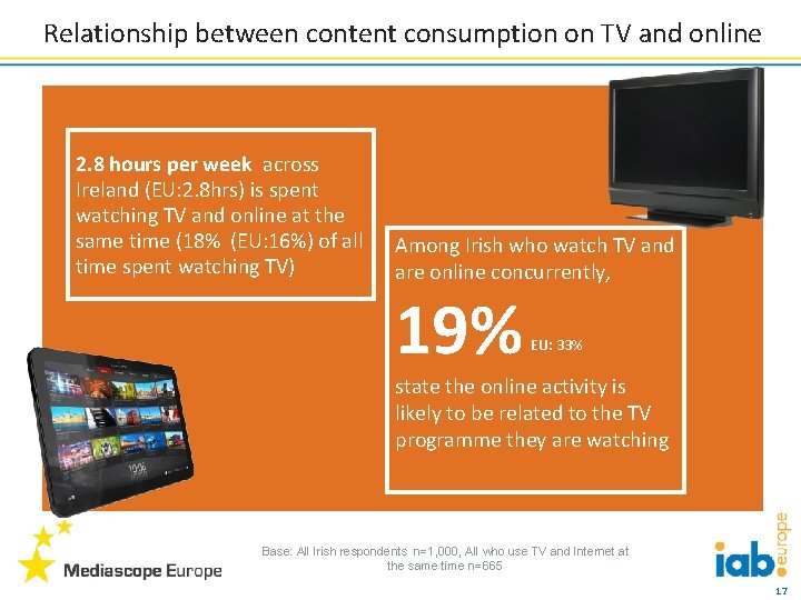 Relationship between content consumption on TV and online 2. 8 hours per week across