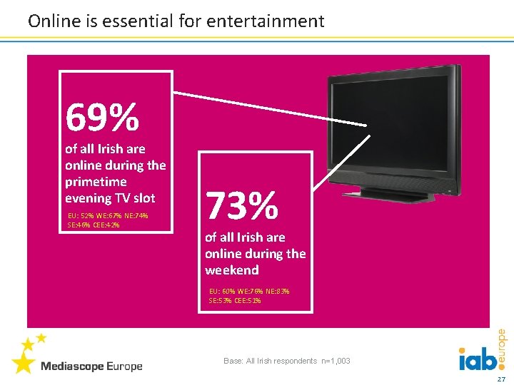 Online is essential for entertainment 69% of all Irish are online during the primetime