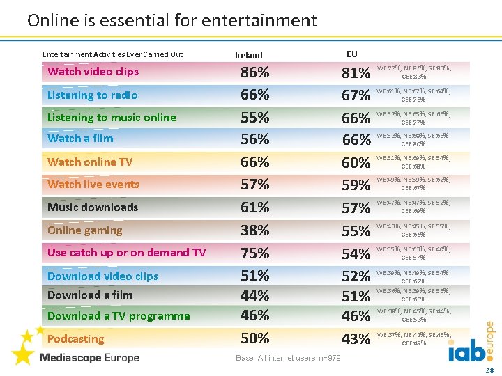 Online is essential for entertainment Entertainment Activities Ever Carried Out Watch video clips Listening
