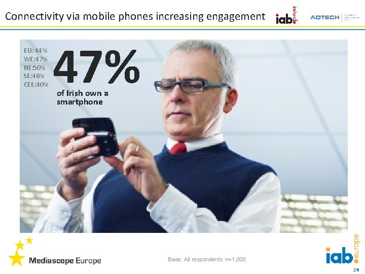 Connectivity via mobile phones increasing engagement EU: 44% WE: 47% NE: 50% SE: 46%