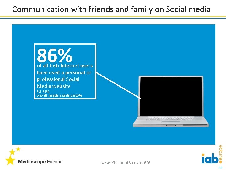 Communication with friends and family on Social media 86% of all Irish Internet users