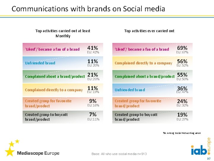 Communications with brands on Social media Top activities carried out at least Monthly ‘Liked’/