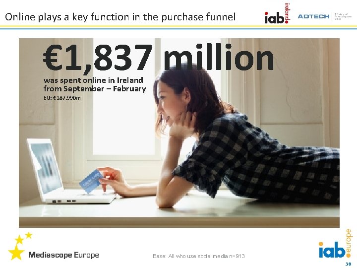 Online plays a key function in the purchase funnel € 1, 837 million was
