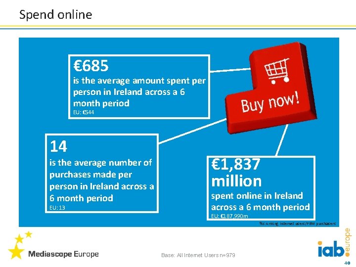 Spend online € 685 is the average amount spent person in Ireland across a