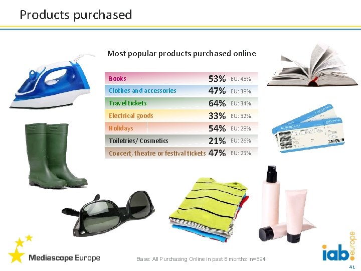 Products purchased Most popular products purchased online 53% Clothes and accessories 47% Travel tickets