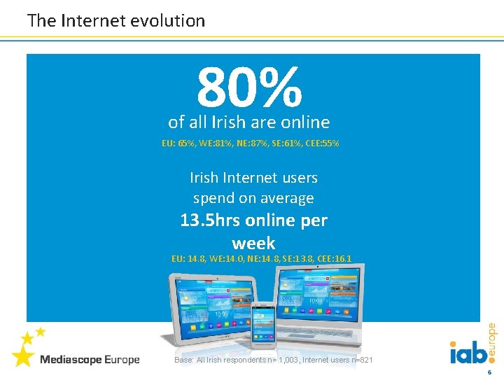 The Internet evolution 80% of all Irish are online EU: 65%, WE: 81%, NE: