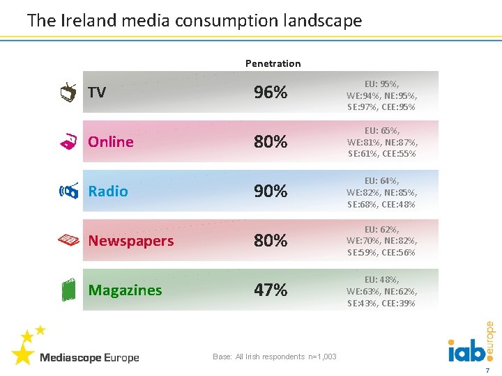 The Ireland media consumption landscape Penetration TV Online Radio Newspapers Magazines 96% EU: 95%,