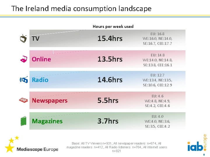 The Ireland media consumption landscape Hours per week used TV Online Radio Newspapers Magazines