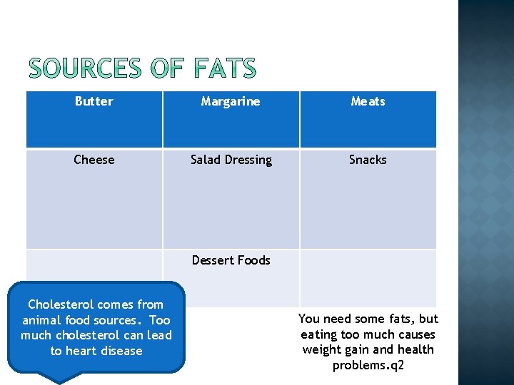 Butter Margarine Meats Cheese Salad Dressing Snacks Dessert Foods Cholesterol comes from animal food