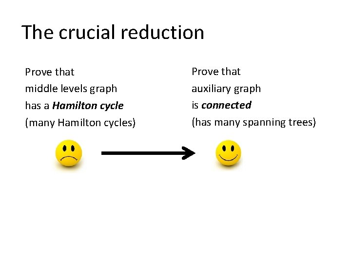 The crucial reduction Prove that middle levels graph has a Hamilton cycle (many Hamilton