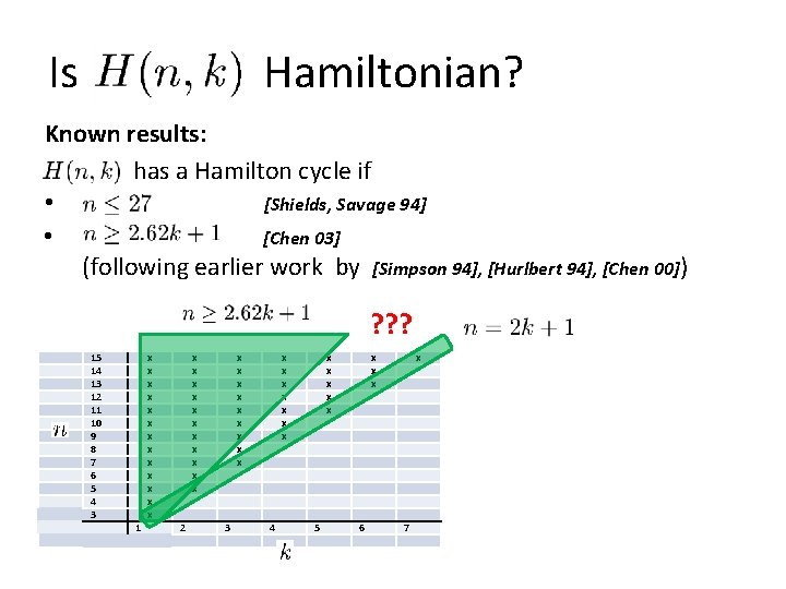 Is Hamiltonian? Known results: has a Hamilton cycle if • [Shields, Savage 94] •