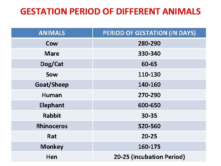 GESTATION PERIOD OF DIFFERENT ANIMALS PERIOD OF GESTATION (IN DAYS) Cow 280 -290 Mare