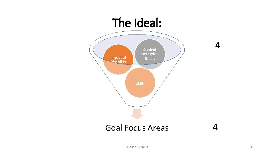 The Ideal: Impact of Disability Student Strengths Needs 4 Skills Goal Focus Areas ©