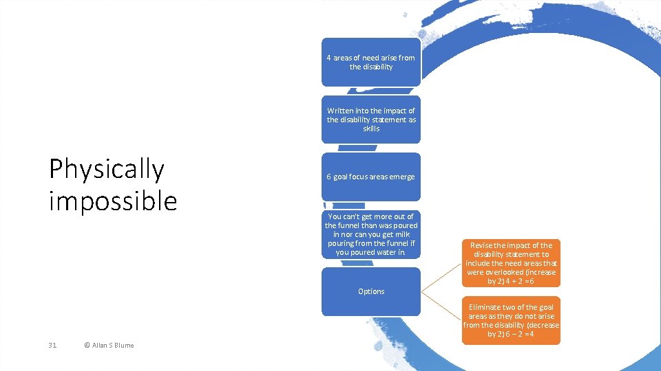 4 areas of need arise from the disability Written into the impact of the
