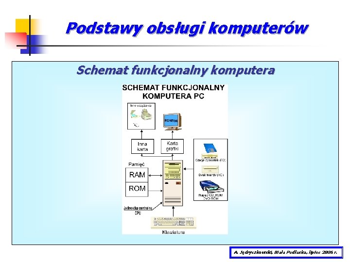 Podstawy obsługi komputerów Schemat funkcjonalny komputera A. Jędryczkowski, Biała Podlaska, lipiec 2006 r. 