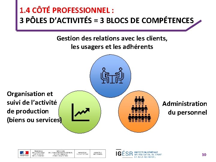 1. 4 CÔTÉ PROFESSIONNEL : 3 PÔLES D’ACTIVITÉS = 3 BLOCS DE COMPÉTENCES Gestion