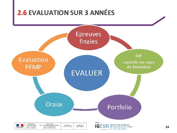 2. 6 EVALUATION SUR 3 ANNÉES Epreuves finales Evaluation PFMP Oraux CCF EVALUER Contrôle