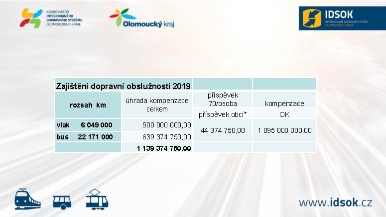 Zajištění dopravní obslužnosti 2019 rozsah km úhrada kompenzace celkem vlak 6 049 000 500