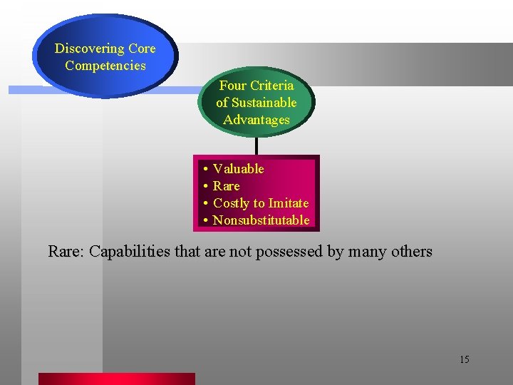 Discovering Core Competencies Four Criteria of Sustainable Advantages • Valuable • Rare • Costly