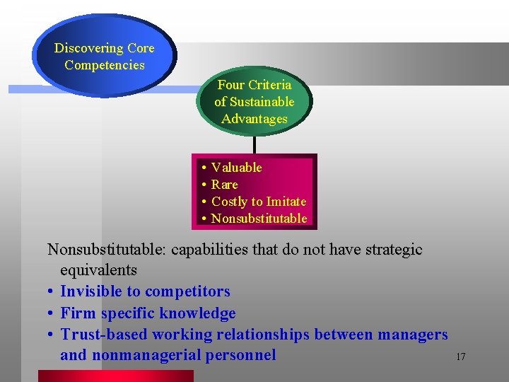 Discovering Core Competencies Four Criteria of Sustainable Advantages • Valuable • Rare • Costly
