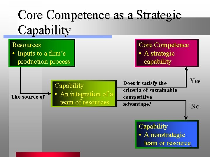 Core Competence as a Strategic Capability Resources • Inputs to a firm’s production process