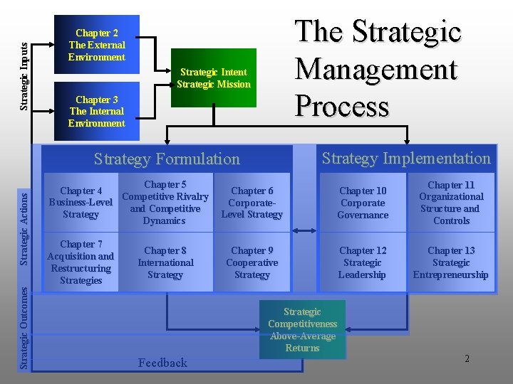 Strategic Inputs The Strategic Management Process Chapter 2 The External Environment Strategic Intent Strategic