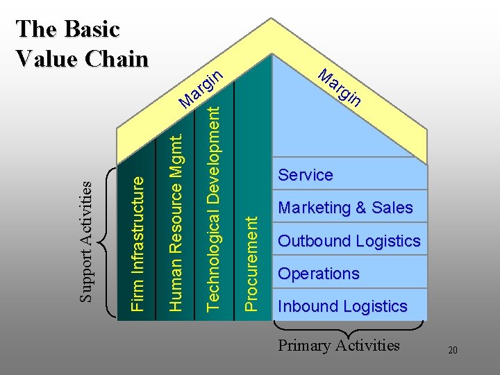 The Basic Value Chain M n gi ar gin Service Procurement Human Resource Mgmt.