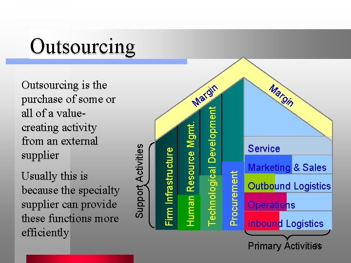 Outsourcing Service Procurement Technological Development Human Resource Mgmt. Firm Infrastructure Usually this is because