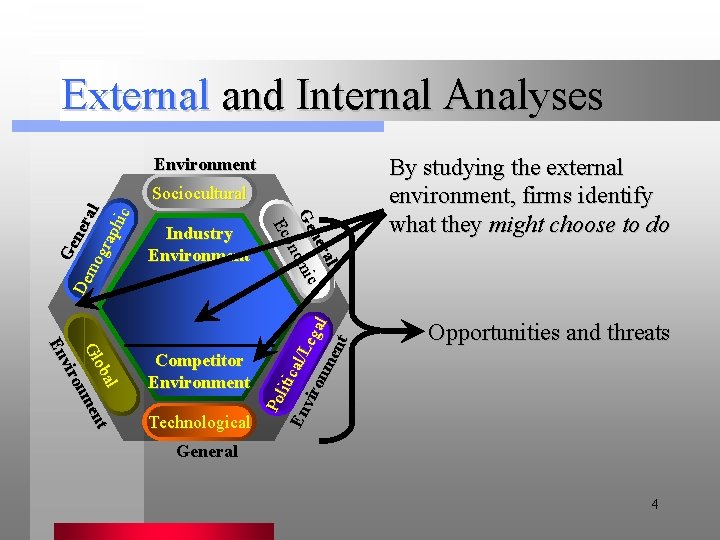 External and Internal Analyses Environment al t ob Gl n men o v ir