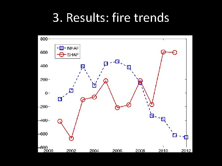 3. Results: fire trends 